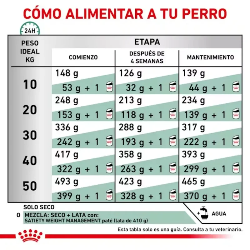 Royal Canin Satiety Support Perro