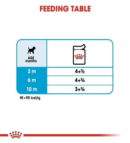 Royal Canin Mini Puppy In Gravy Wet Food