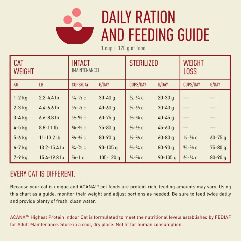 Acana Highest Protein Indoor Adult Dry Cat Food